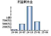 利益剰余金