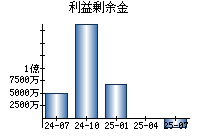 利益剰余金