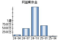 利益剰余金