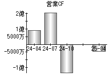 営業活動によるキャッシュフロー