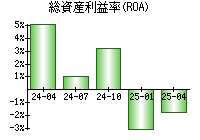 総資産利益率(ROA)
