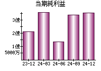 当期純利益