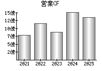 営業活動によるキャッシュフロー