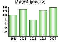 総資産利益率(ROA)