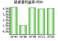 総資産利益率(ROA)