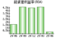 総資産利益率(ROA)