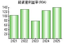 総資産利益率(ROA)