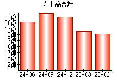 売上高合計