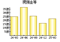 現預金等