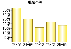 現預金等