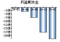 利益剰余金