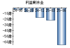 利益剰余金