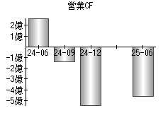 営業活動によるキャッシュフロー