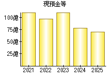 現預金等