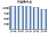 利益剰余金