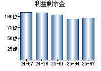 利益剰余金