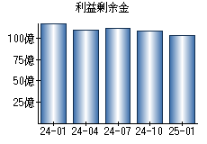 利益剰余金