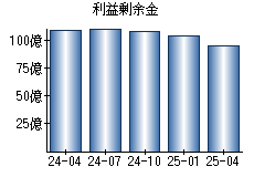 利益剰余金