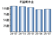 利益剰余金