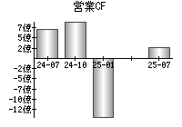営業活動によるキャッシュフロー