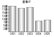 営業活動によるキャッシュフロー