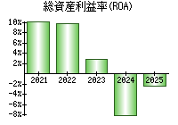 総資産利益率(ROA)