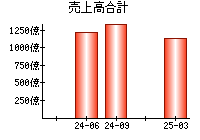売上高合計