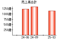 売上高合計