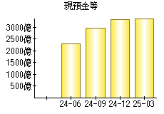 現預金等