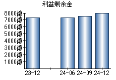 利益剰余金