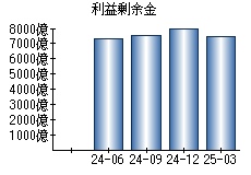 利益剰余金