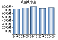 利益剰余金