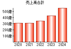 売上高合計