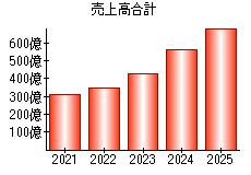 売上高合計