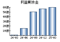 利益剰余金