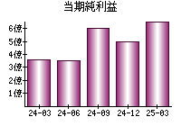 当期純利益