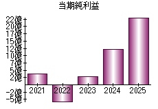当期純利益