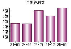 当期純利益