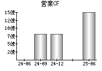 営業活動によるキャッシュフロー