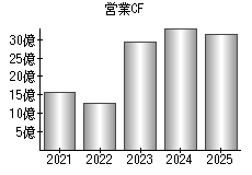 営業活動によるキャッシュフロー