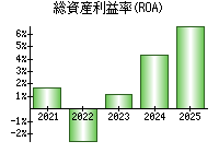 総資産利益率(ROA)