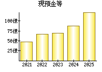 現預金等