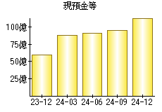 現預金等