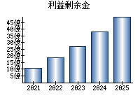 利益剰余金