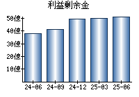 利益剰余金