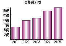 当期純利益