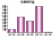 当期純利益