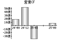 営業活動によるキャッシュフロー
