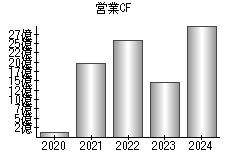 営業活動によるキャッシュフロー