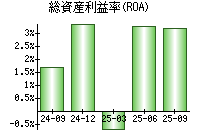 総資産利益率(ROA)